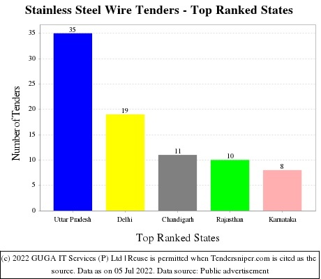 Stainless Steel Wire Live Tenders - Top Ranked States (by Number)