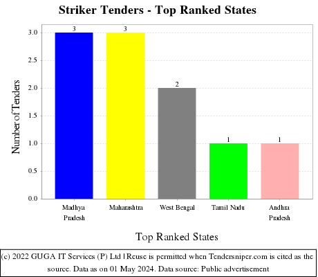 Striker Live Tenders - Top Ranked States (by Number)