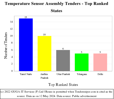 Temperature Sensor Assembly Live Tenders - Top Ranked States (by Number)
