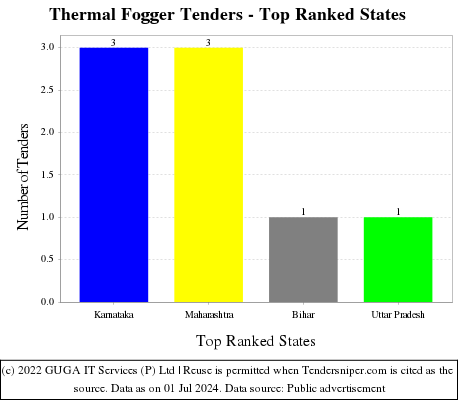 Thermal Fogger Live Tenders - Top Ranked States (by Number)