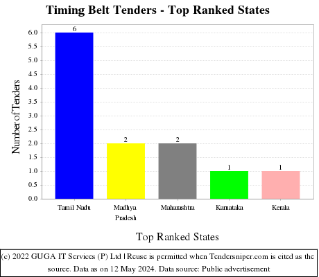 Timing Belt Live Tenders - Top Ranked States (by Number)