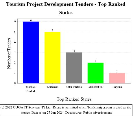 Tourism Project Development Live Tenders - Top Ranked States (by Number)