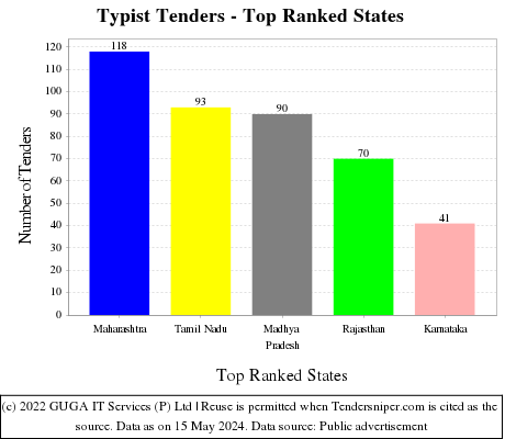 Typist Live Tenders - Top Ranked States (by Number)