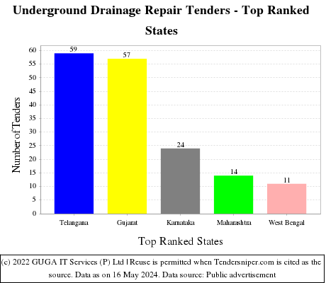 Underground Drainage Repair Live Tenders - Top Ranked States (by Number)