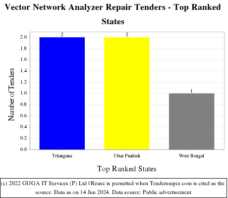 Vector Network Analyzer Repair Live Tenders - Top Ranked States (by Number)