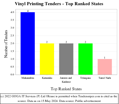 Vinyl Printing Live Tenders - Top Ranked States (by Number)