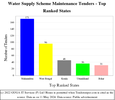 Water Supply Scheme Maintenance Live Tenders - Top Ranked States (by Number)