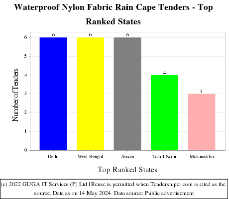 Waterproof Nylon Fabric Rain Cape Live Tenders - Top Ranked States (by Number)