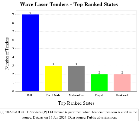 Wave Laser Live Tenders - Top Ranked States (by Number)