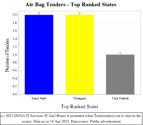Air Bag Live Tenders - Top Ranked States (by Number)