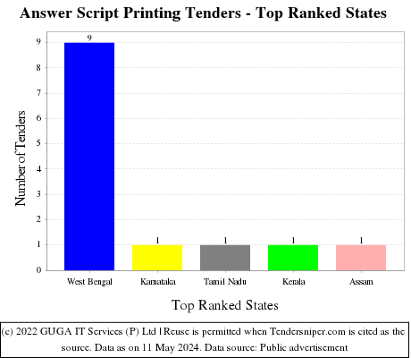Answer Script Printing Live Tenders - Top Ranked States (by Number)