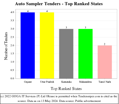 Auto Sampler Live Tenders - Top Ranked States (by Number)