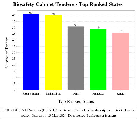 Biosafety Cabinet Live Tenders - Top Ranked States (by Number)