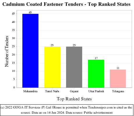 Cadmium Coated Fastener Live Tenders - Top Ranked States (by Number)