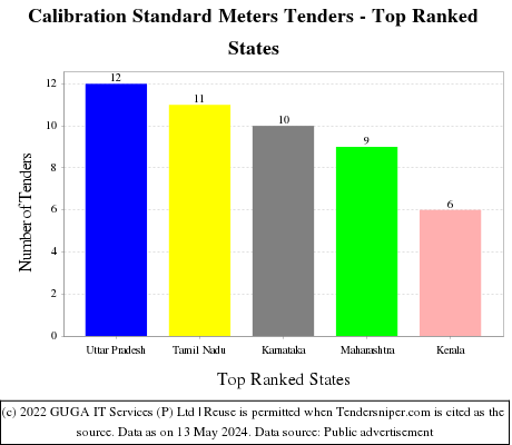 Calibration Standard Meters Live Tenders - Top Ranked States (by Number)