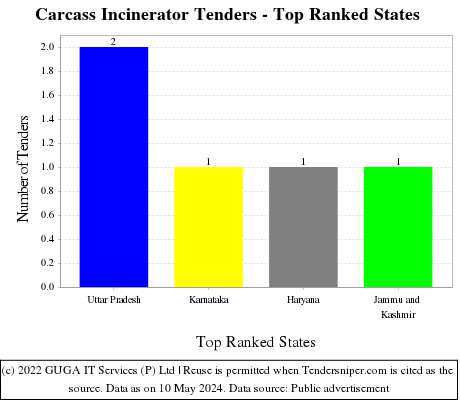 Carcass Incinerator Live Tenders - Top Ranked States (by Number)