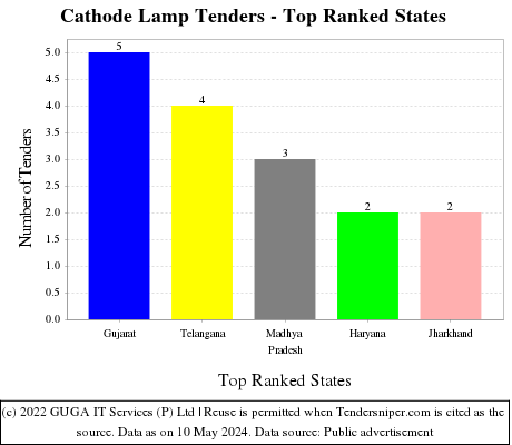 Cathode Lamp Live Tenders - Top Ranked States (by Number)