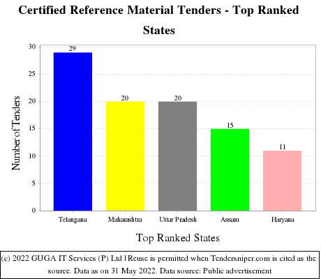 Certified Reference Material Live Tenders - Top Ranked States (by Number)