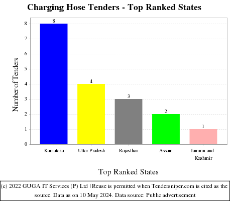 Charging Hose Live Tenders - Top Ranked States (by Number)