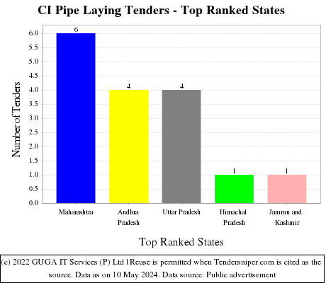 CI Pipe Laying Live Tenders - Top Ranked States (by Number)