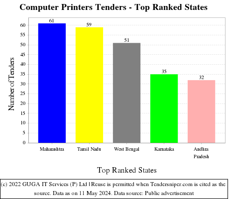 Computer Printers Live Tenders - Top Ranked States (by Number)