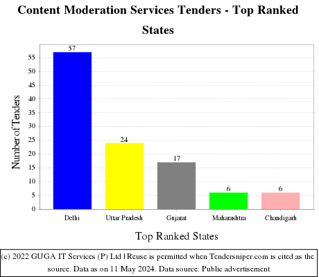 Content Moderation Services Live Tenders - Top Ranked States (by Number)