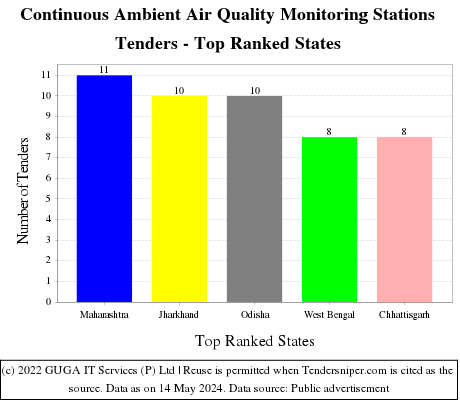 Continuous Ambient Air Quality Monitoring Stations Live Tenders - Top Ranked States (by Number)