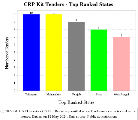 CRP Kit Live Tenders - Top Ranked States (by Number)