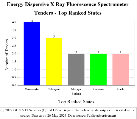 Energy Dispersive X Ray Fluorescence Spectrometer Live Tenders - Top Ranked States (by Number)