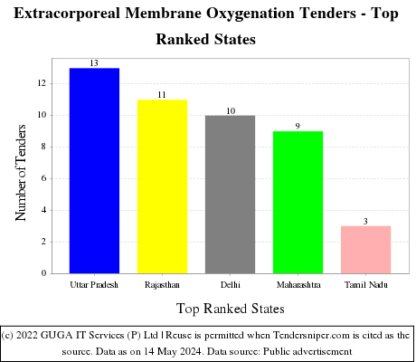 Extracorporeal Membrane Oxygenation Live Tenders - Top Ranked States (by Number)