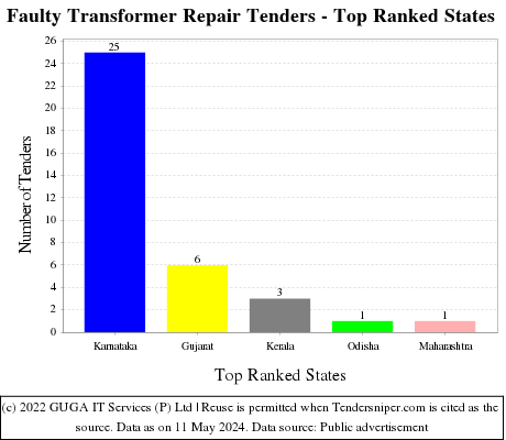 Faulty Transformer Repair Live Tenders - Top Ranked States (by Number)