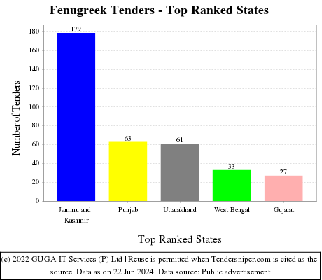Fenugreek Live Tenders - Top Ranked States (by Number)