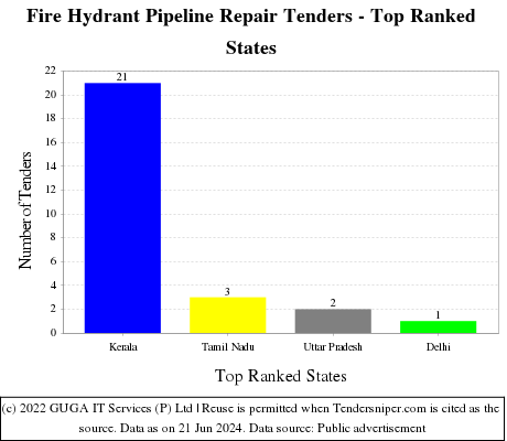 Fire Hydrant Pipeline Repair Live Tenders - Top Ranked States (by Number)