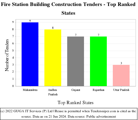 Fire Station Building Construction Live Tenders - Top Ranked States (by Number)