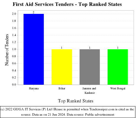 First Aid Services Live Tenders - Top Ranked States (by Number)