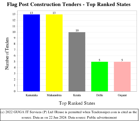 Flag Post Construction Live Tenders - Top Ranked States (by Number)