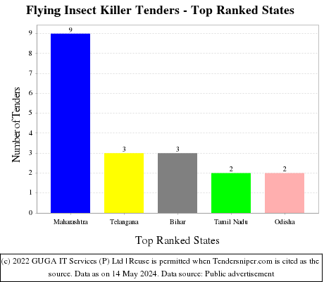 Flying Insect Killer Live Tenders - Top Ranked States (by Number)