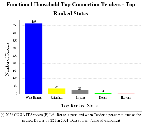 Functional Household Tap Connection Live Tenders - Top Ranked States (by Number)