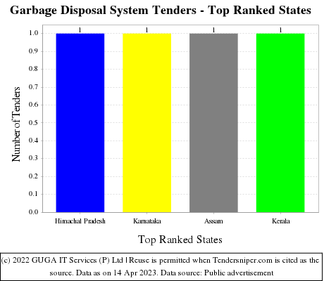 Garbage Disposal System Live Tenders - Top Ranked States (by Number)