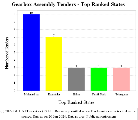 Gearbox Assembly Live Tenders - Top Ranked States (by Number)