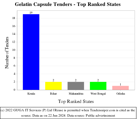 Gelatin Capsule Live Tenders - Top Ranked States (by Number)