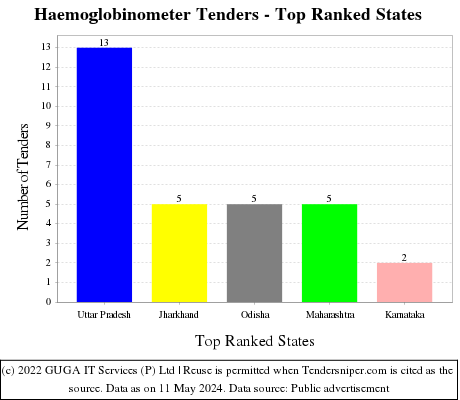 Haemoglobinometer Live Tenders - Top Ranked States (by Number)