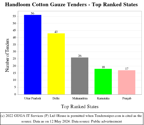 Handloom Cotton Gauze Live Tenders - Top Ranked States (by Number)