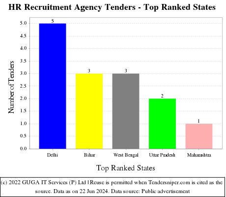 HR Recruitment Agency Live Tenders - Top Ranked States (by Number)