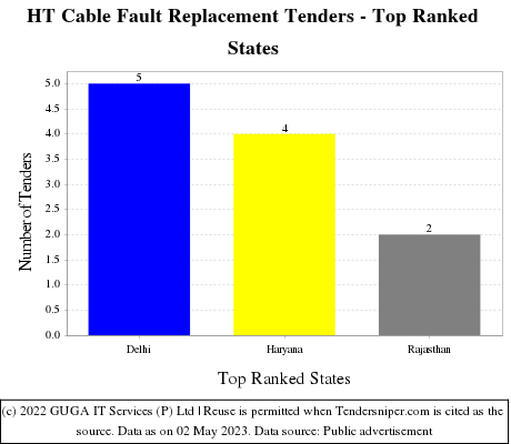 HT Cable Fault Replacement Live Tenders - Top Ranked States (by Number)
