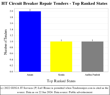HT Circuit Breaker Repair Live Tenders - Top Ranked States (by Number)