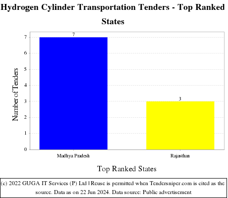 Hydrogen Cylinder Transportation Live Tenders - Top Ranked States (by Number)
