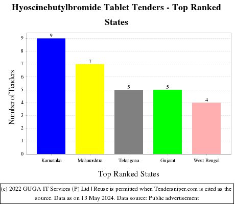 Hyoscinebutylbromide Tablet Live Tenders - Top Ranked States (by Number)