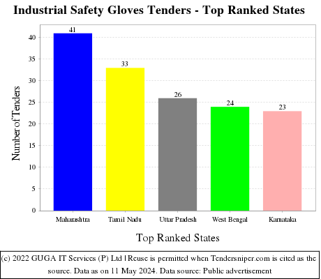 Industrial Safety Gloves Live Tenders - Top Ranked States (by Number)