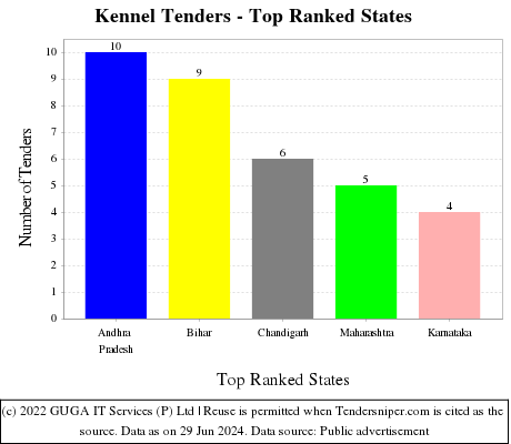 Kennel Live Tenders - Top Ranked States (by Number)